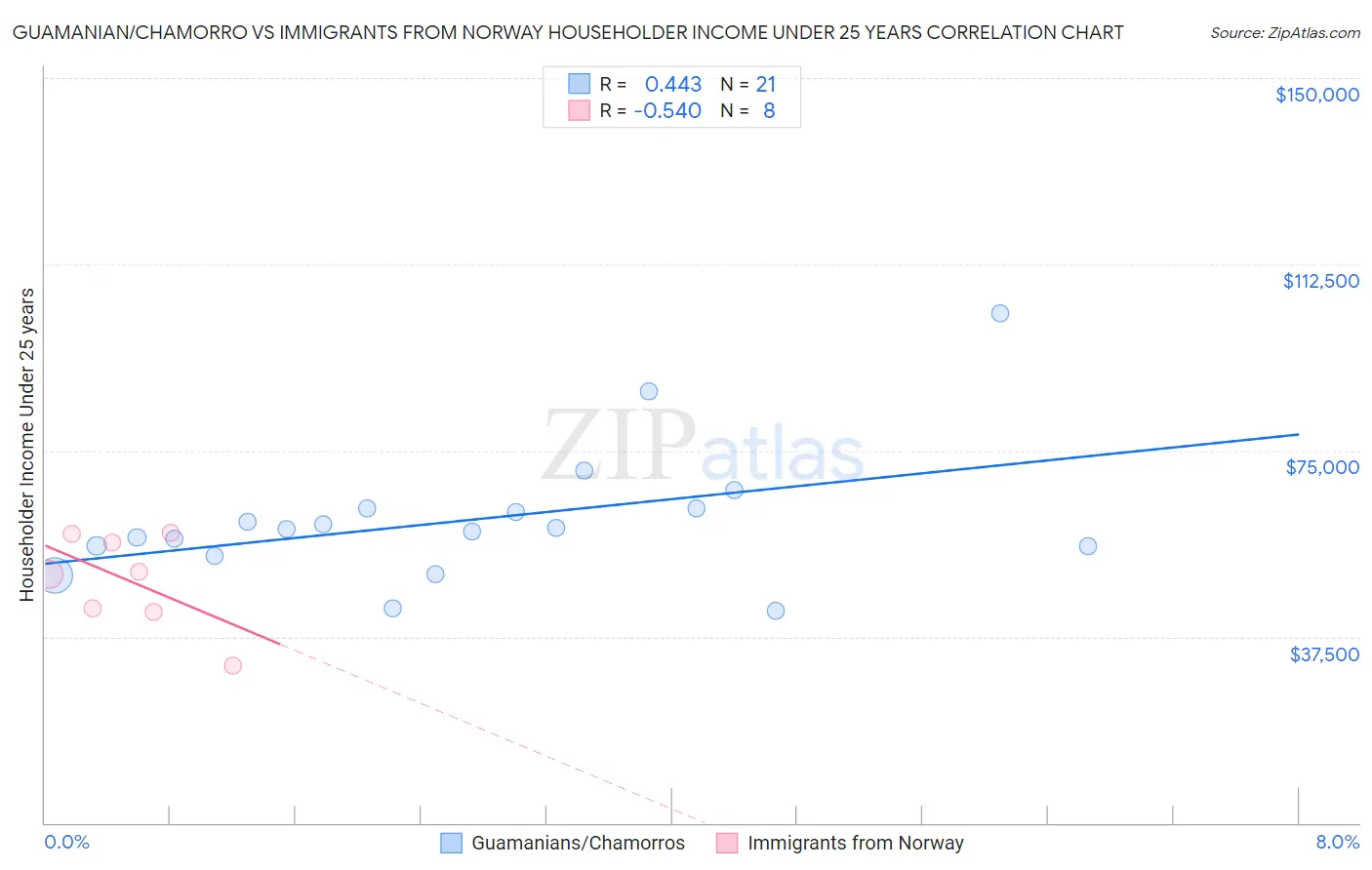 Guamanian/Chamorro vs Immigrants from Norway Householder Income Under 25 years