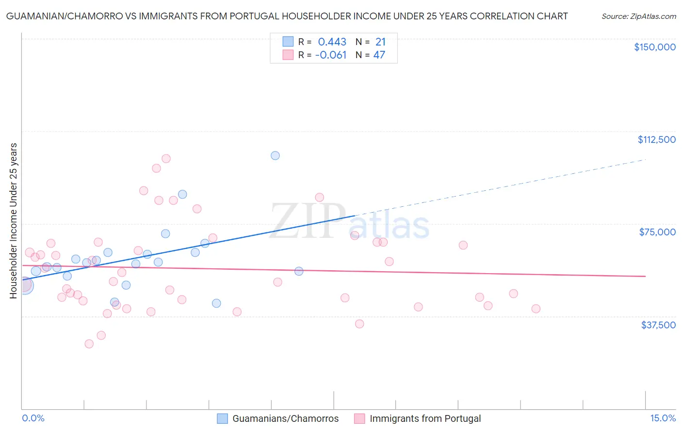 Guamanian/Chamorro vs Immigrants from Portugal Householder Income Under 25 years