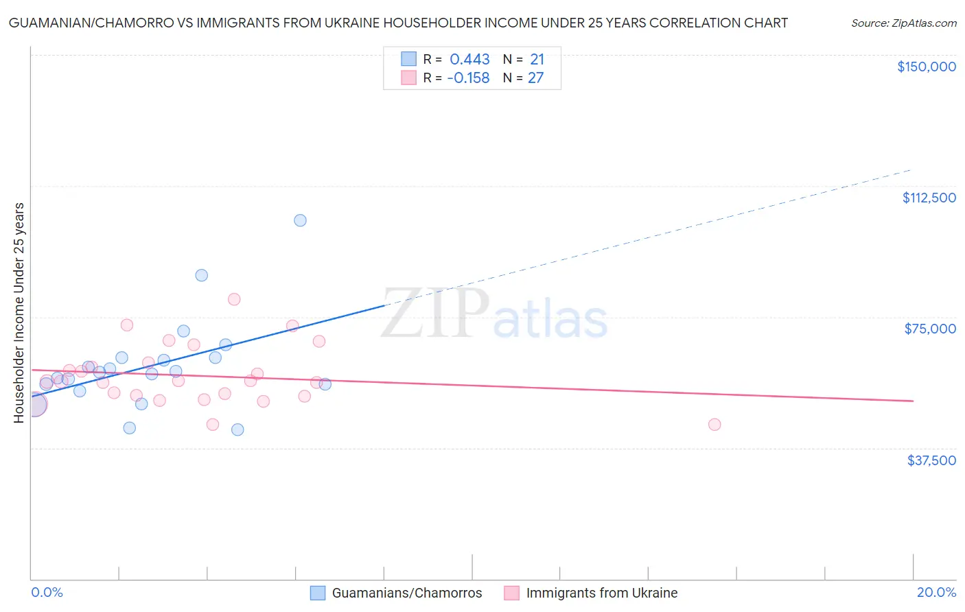 Guamanian/Chamorro vs Immigrants from Ukraine Householder Income Under 25 years