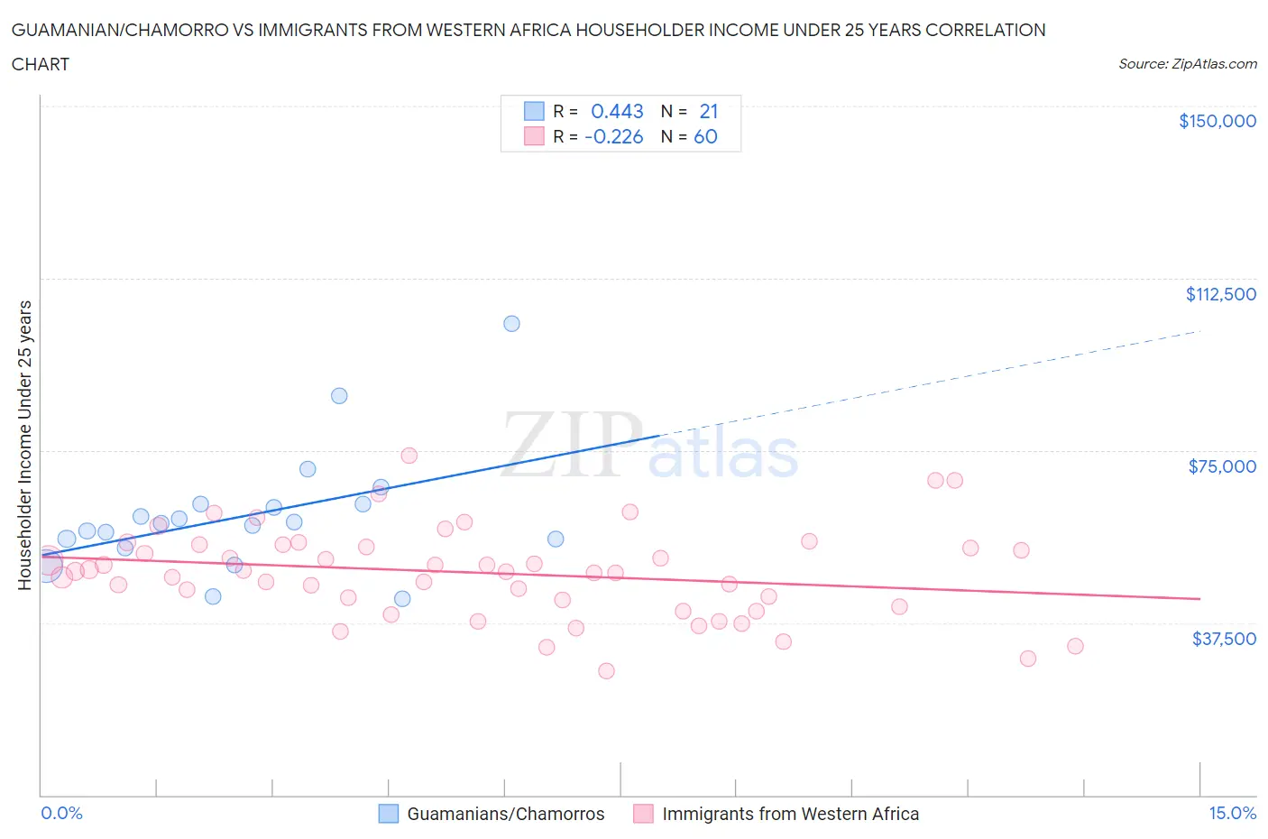 Guamanian/Chamorro vs Immigrants from Western Africa Householder Income Under 25 years