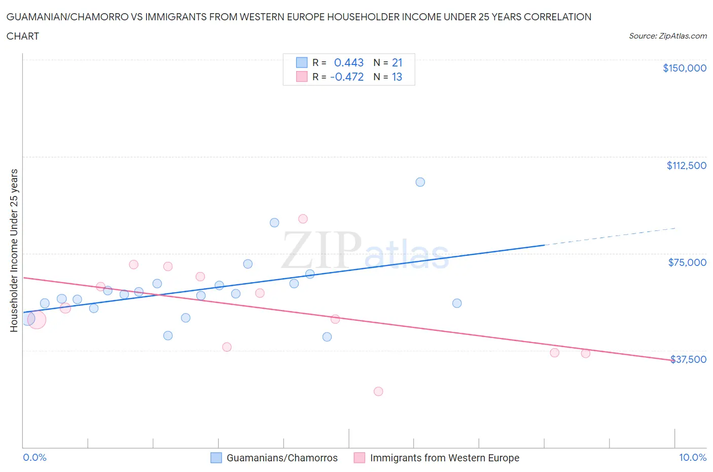 Guamanian/Chamorro vs Immigrants from Western Europe Householder Income Under 25 years