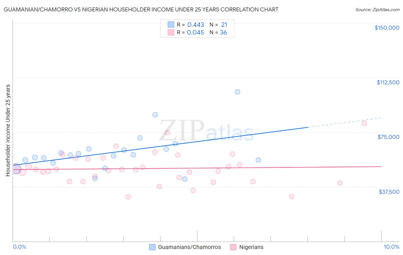 Guamanian/Chamorro vs Nigerian Householder Income Under 25 years