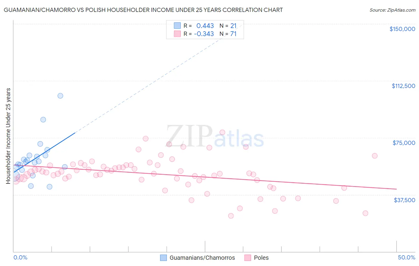 Guamanian/Chamorro vs Polish Householder Income Under 25 years
