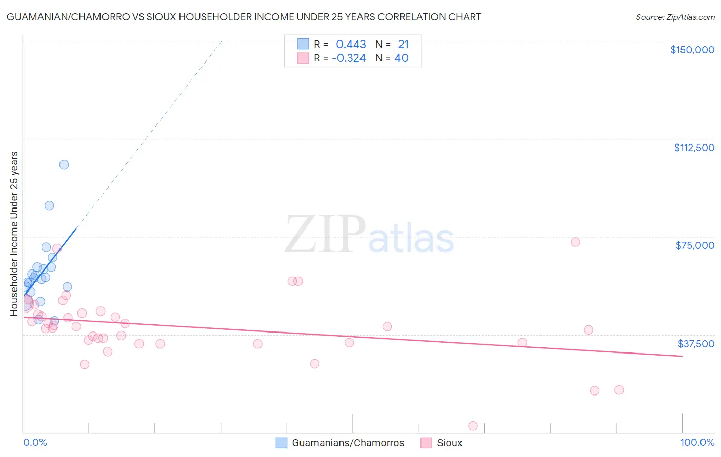 Guamanian/Chamorro vs Sioux Householder Income Under 25 years