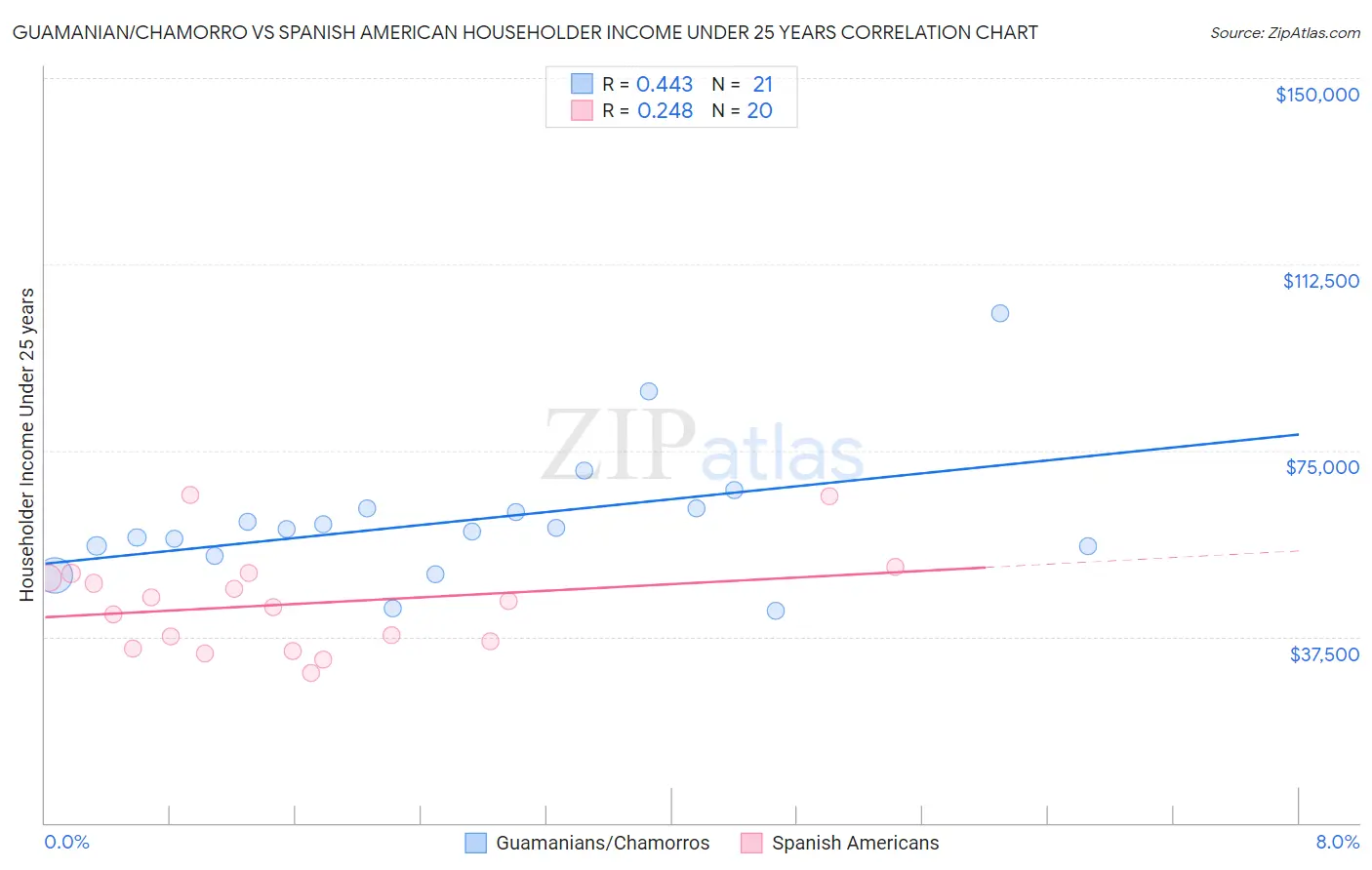 Guamanian/Chamorro vs Spanish American Householder Income Under 25 years