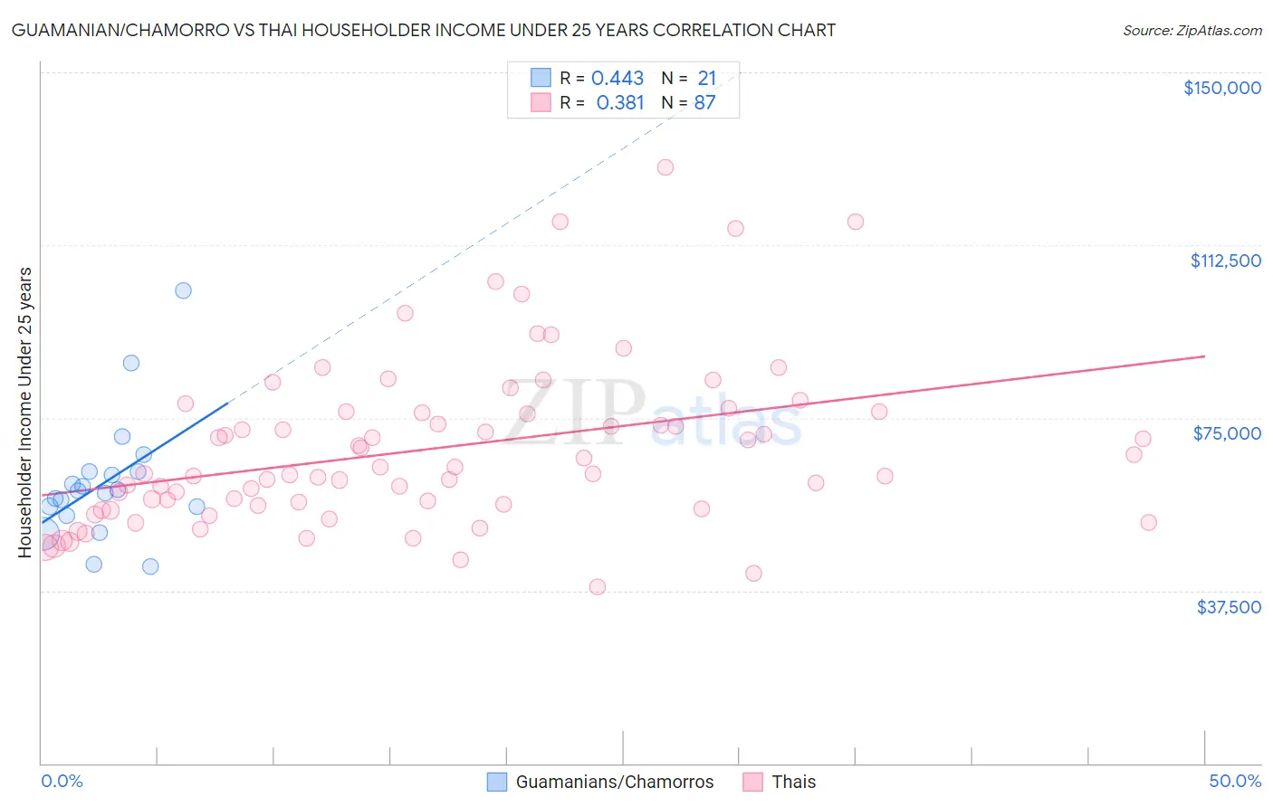 Guamanian/Chamorro vs Thai Householder Income Under 25 years