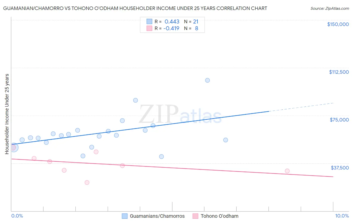 Guamanian/Chamorro vs Tohono O'odham Householder Income Under 25 years