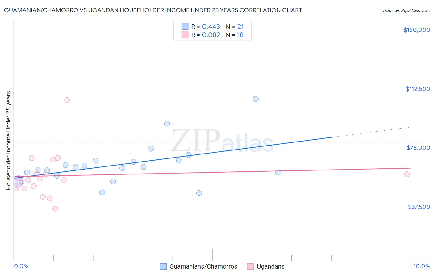 Guamanian/Chamorro vs Ugandan Householder Income Under 25 years