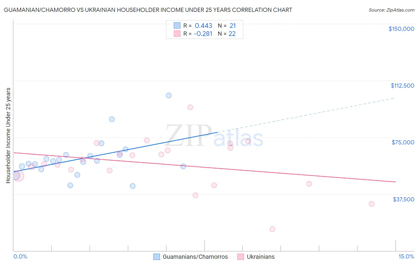 Guamanian/Chamorro vs Ukrainian Householder Income Under 25 years