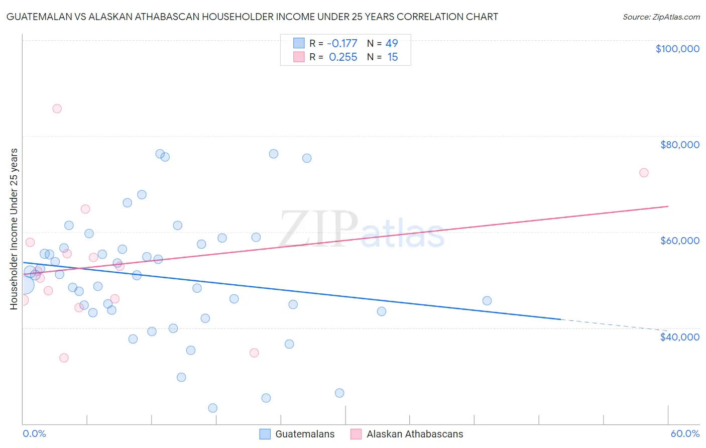 Guatemalan vs Alaskan Athabascan Householder Income Under 25 years