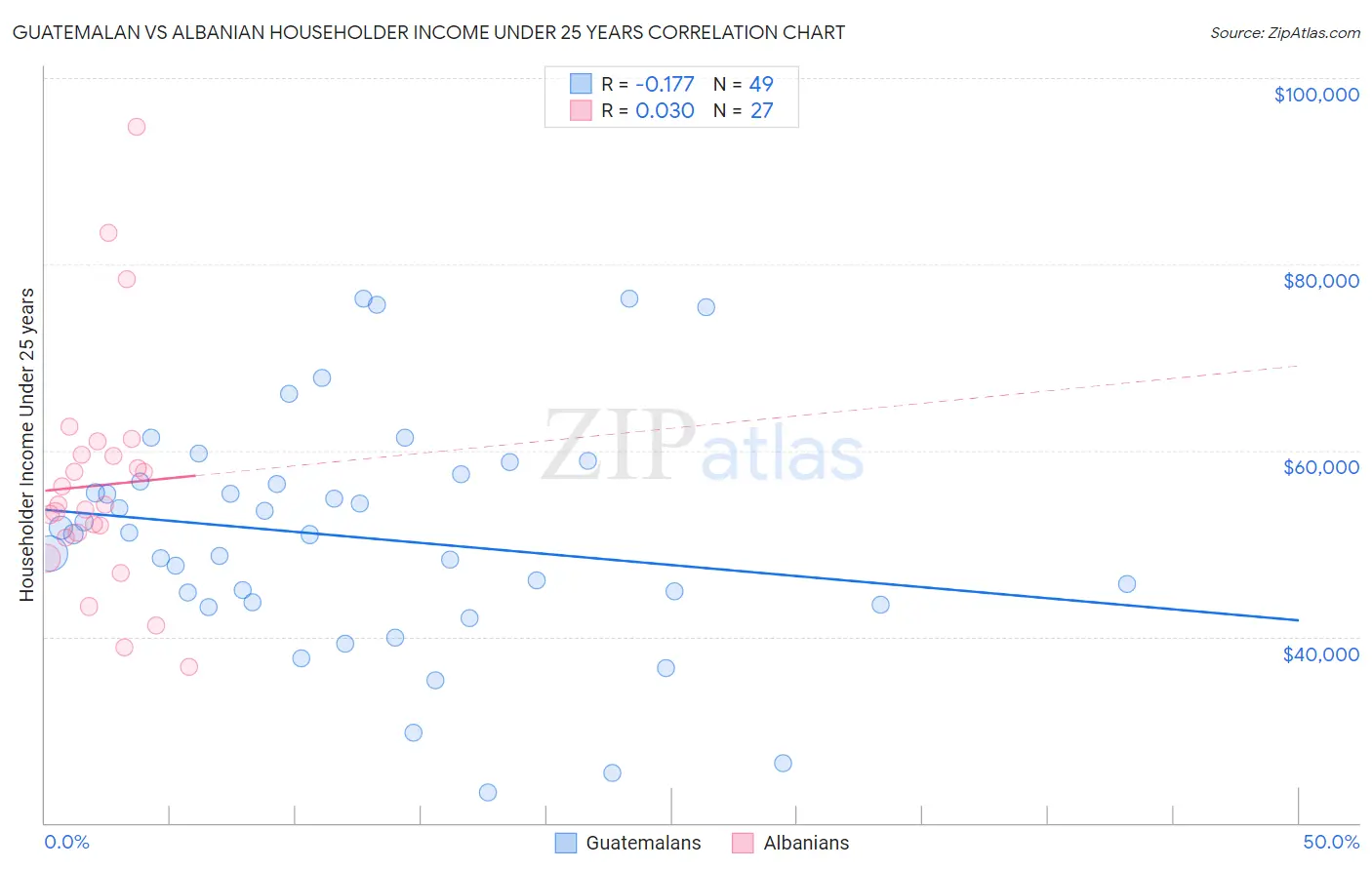 Guatemalan vs Albanian Householder Income Under 25 years