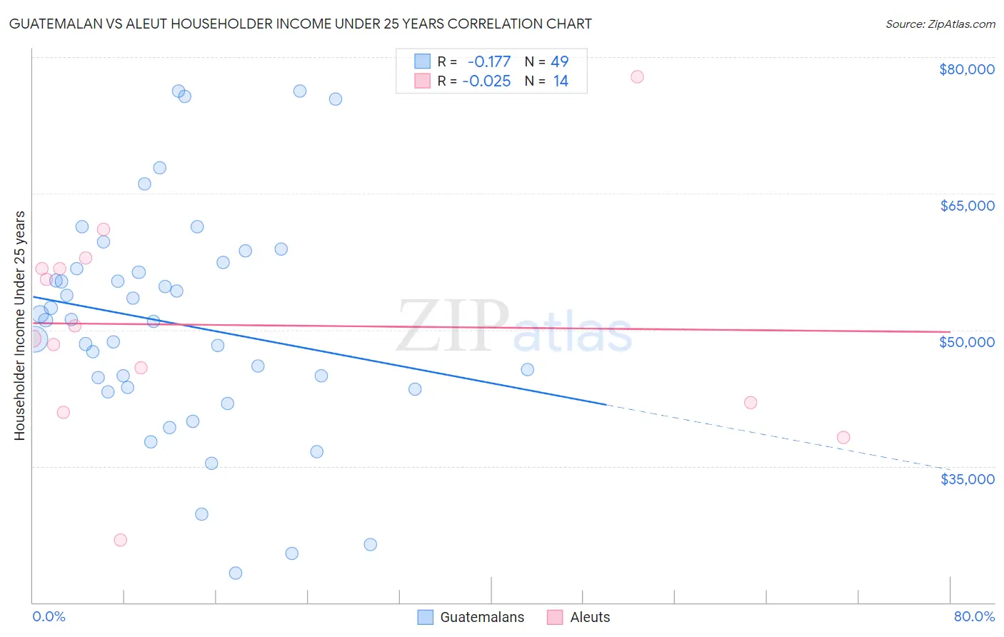 Guatemalan vs Aleut Householder Income Under 25 years