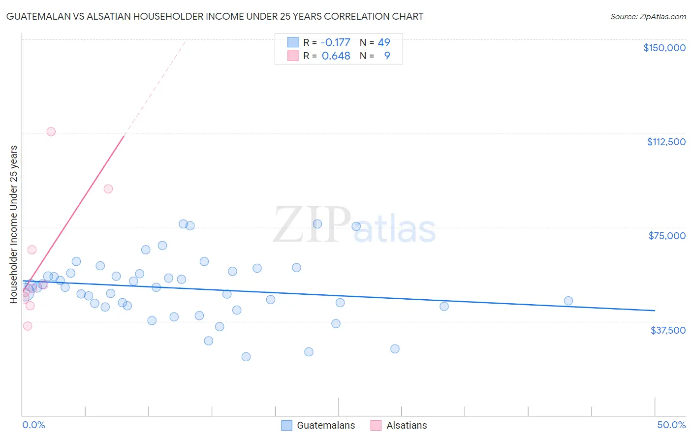 Guatemalan vs Alsatian Householder Income Under 25 years