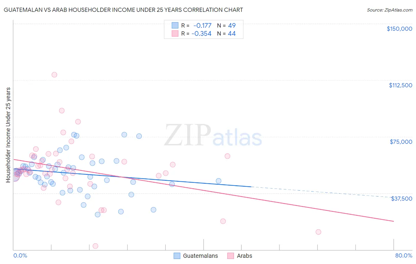 Guatemalan vs Arab Householder Income Under 25 years