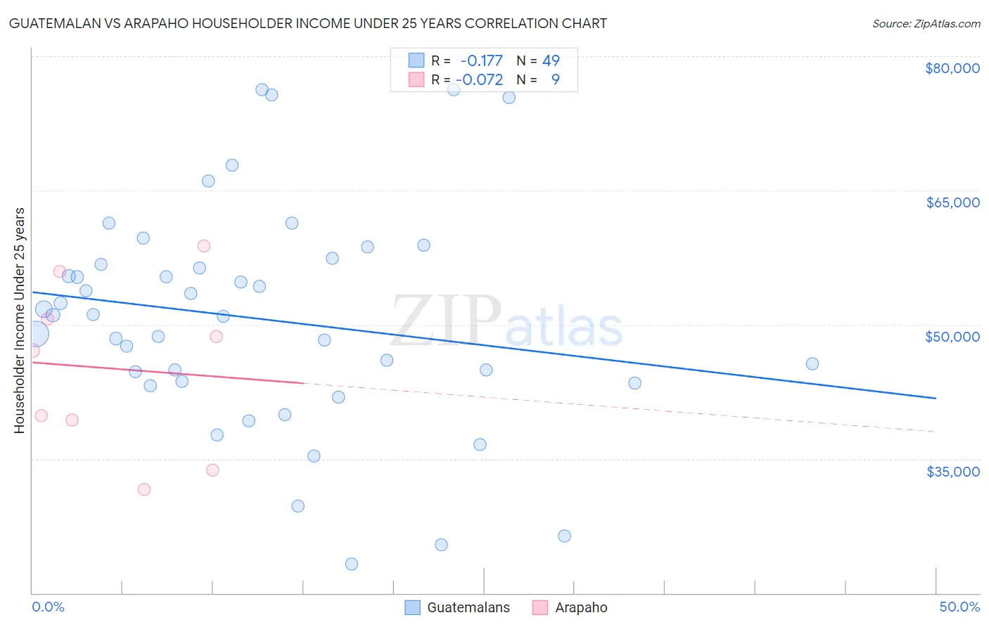 Guatemalan vs Arapaho Householder Income Under 25 years