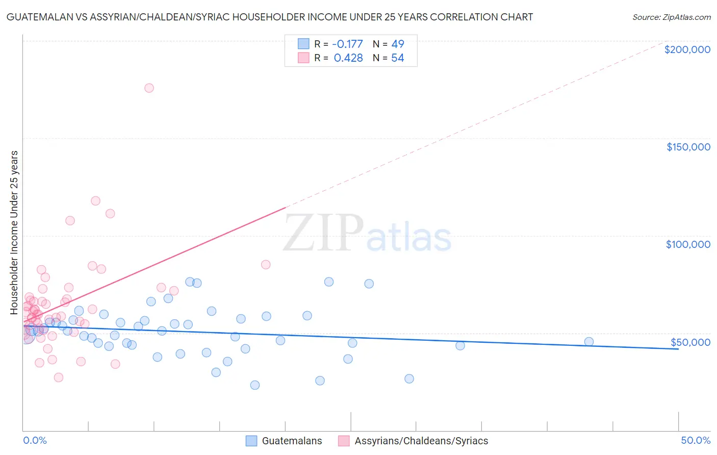Guatemalan vs Assyrian/Chaldean/Syriac Householder Income Under 25 years