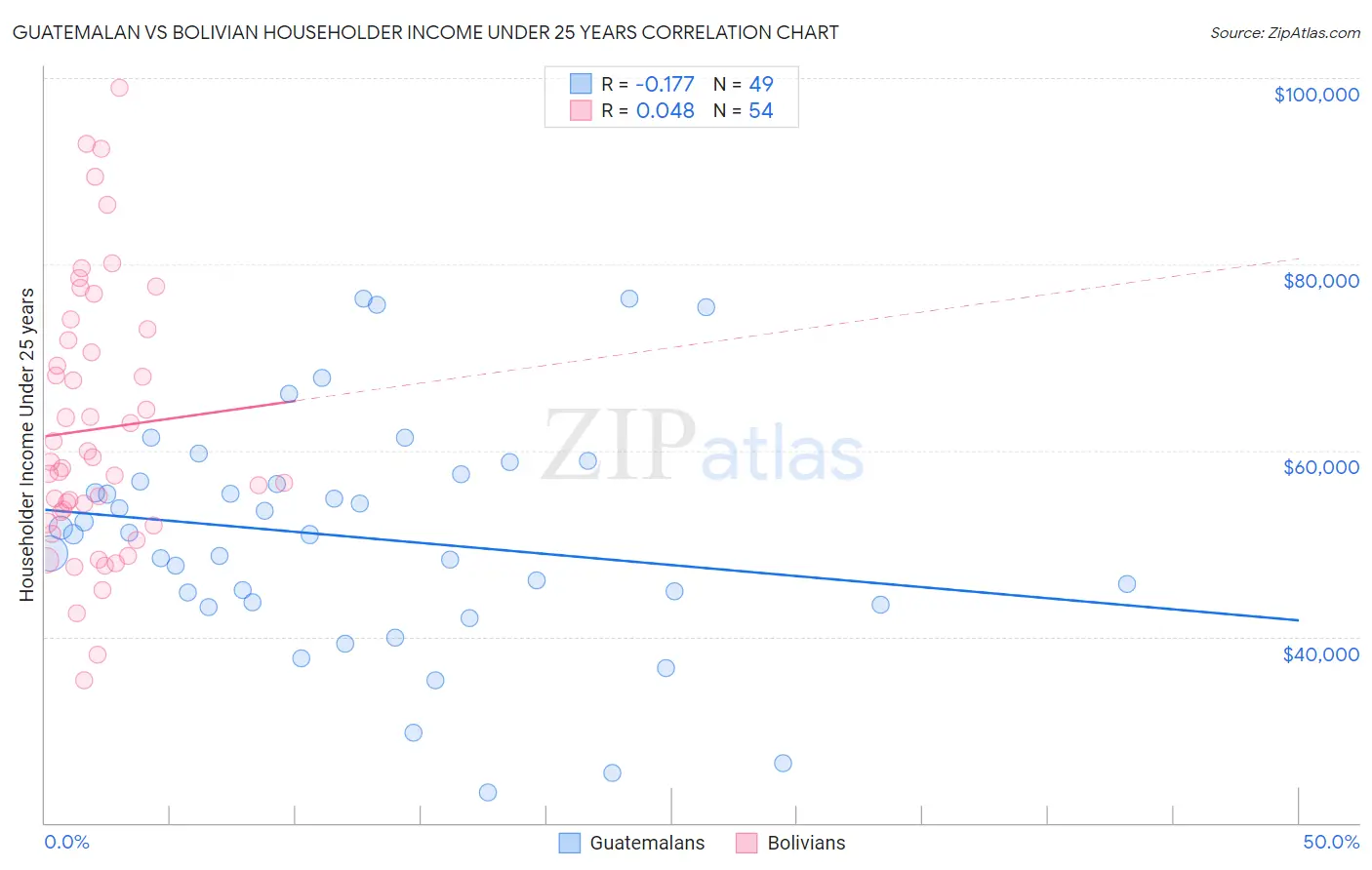 Guatemalan vs Bolivian Householder Income Under 25 years