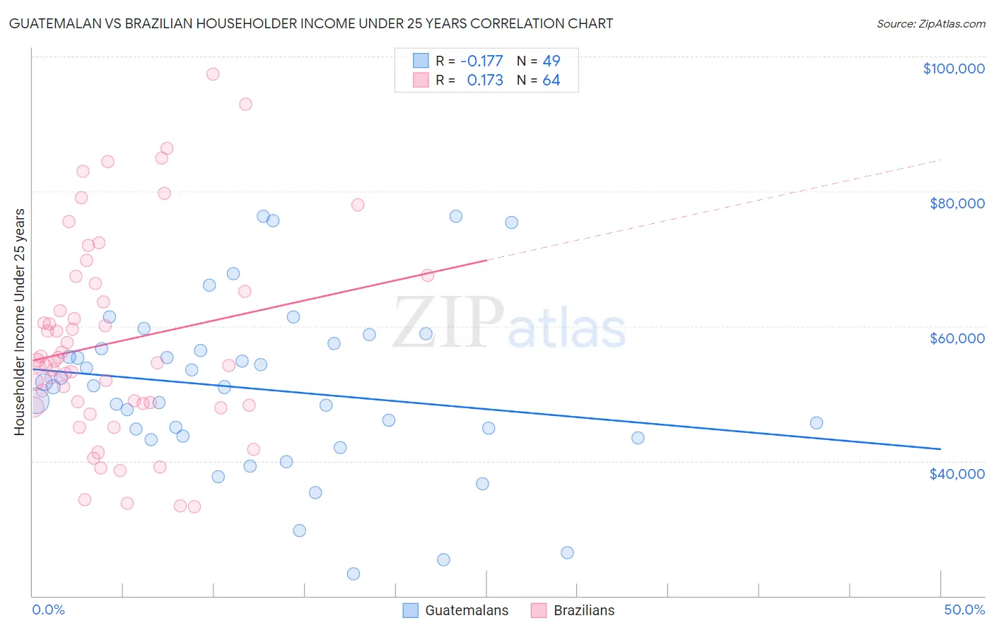 Guatemalan vs Brazilian Householder Income Under 25 years