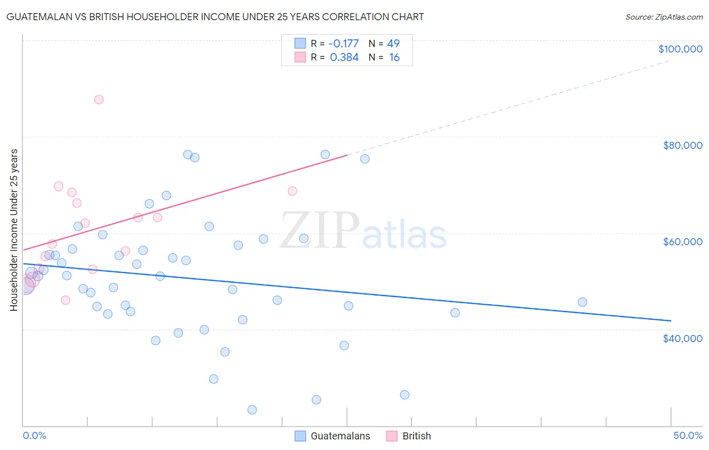 Guatemalan vs British Householder Income Under 25 years