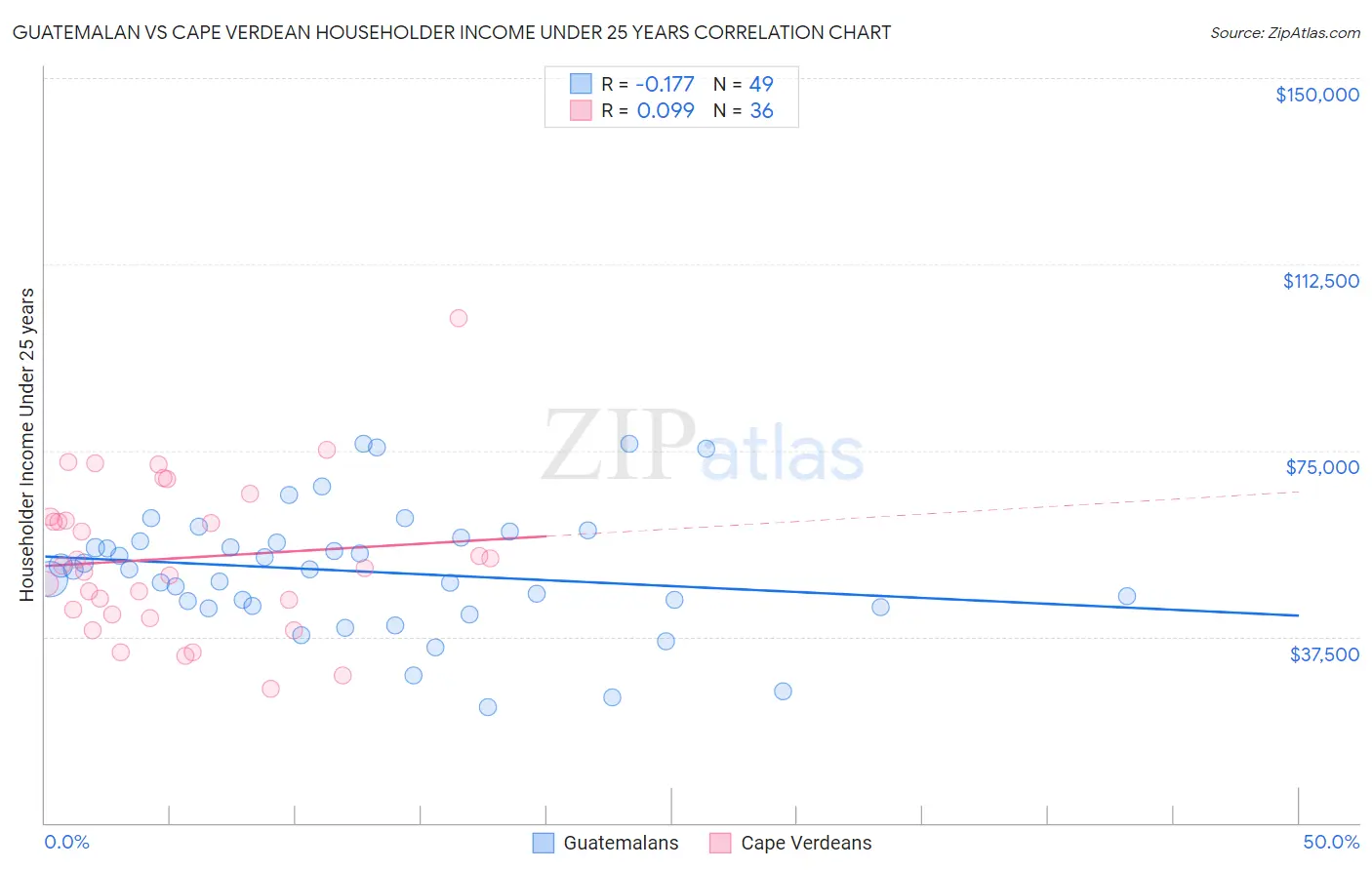 Guatemalan vs Cape Verdean Householder Income Under 25 years
