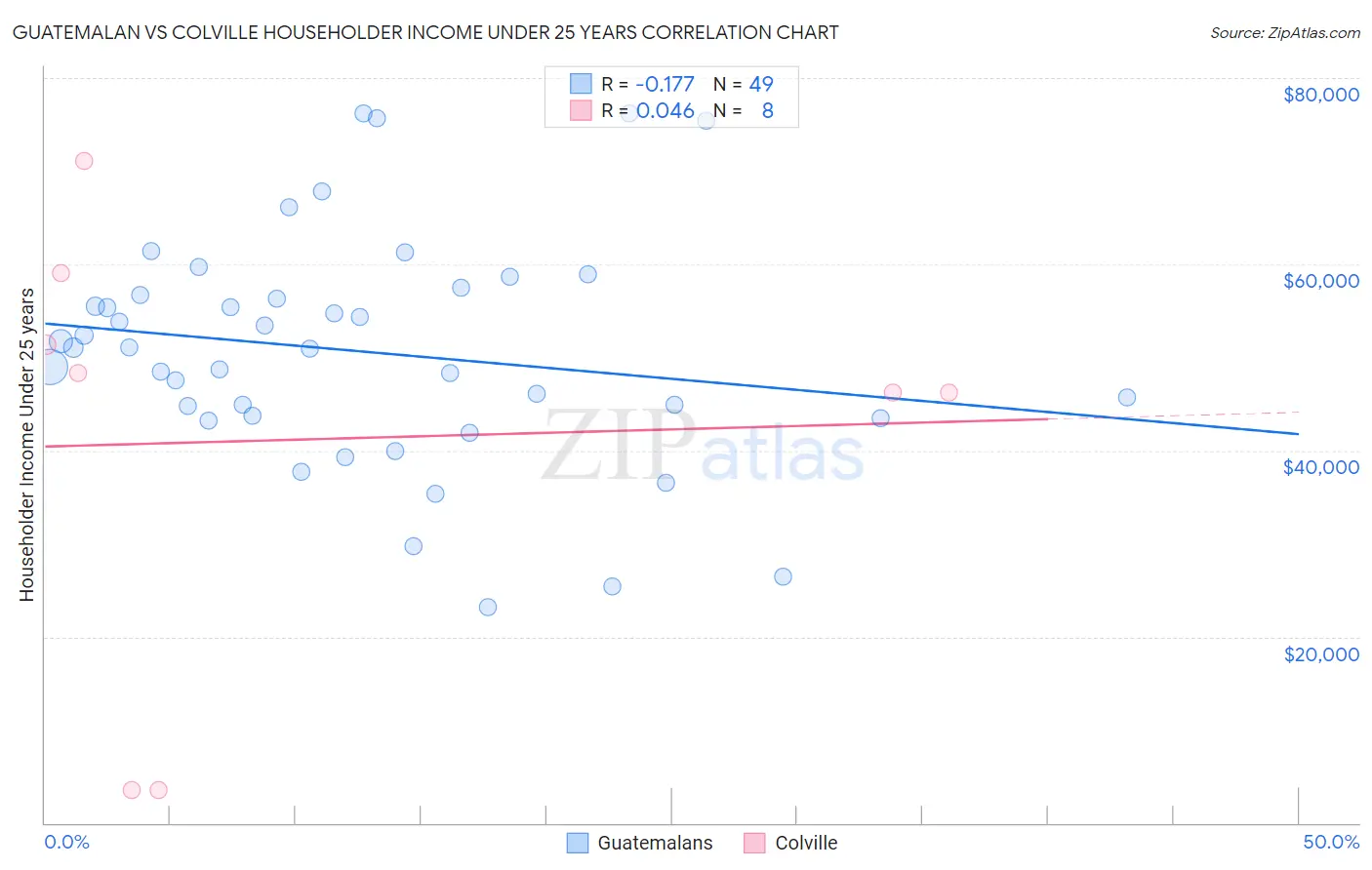 Guatemalan vs Colville Householder Income Under 25 years