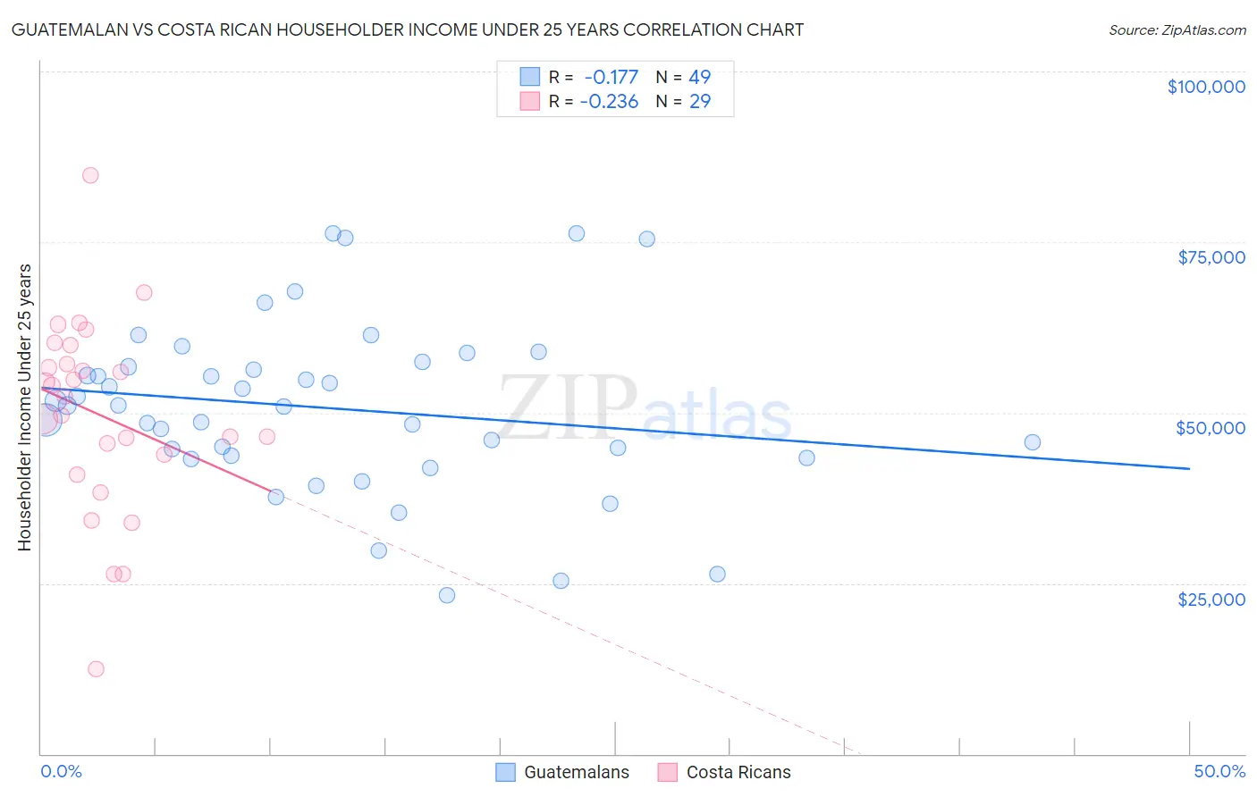 Guatemalan vs Costa Rican Householder Income Under 25 years