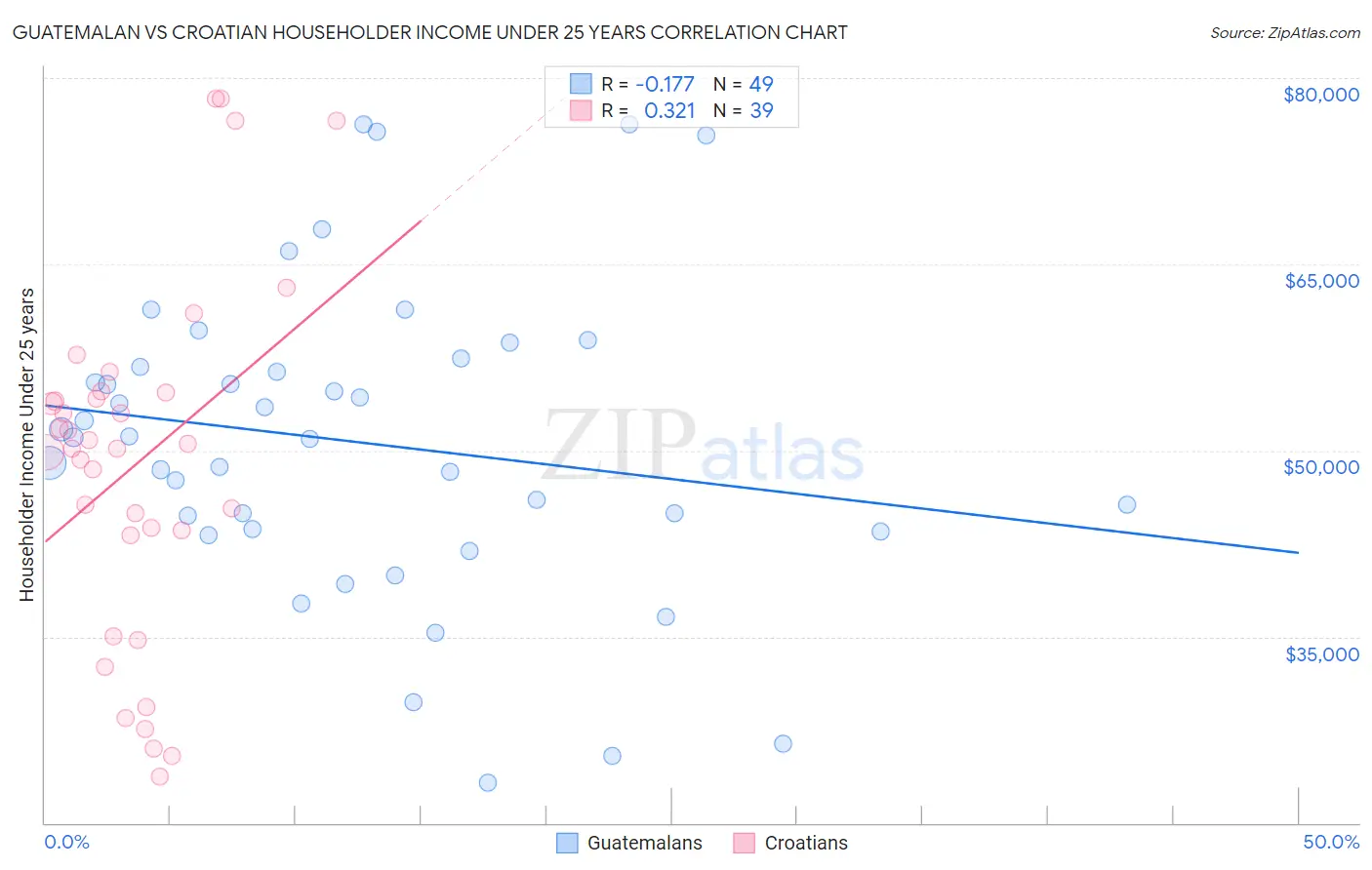 Guatemalan vs Croatian Householder Income Under 25 years