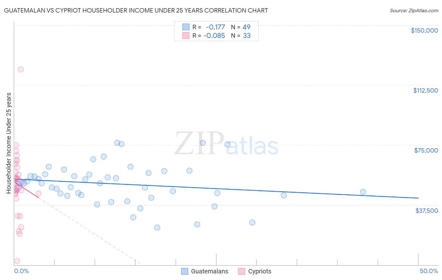 Guatemalan vs Cypriot Householder Income Under 25 years