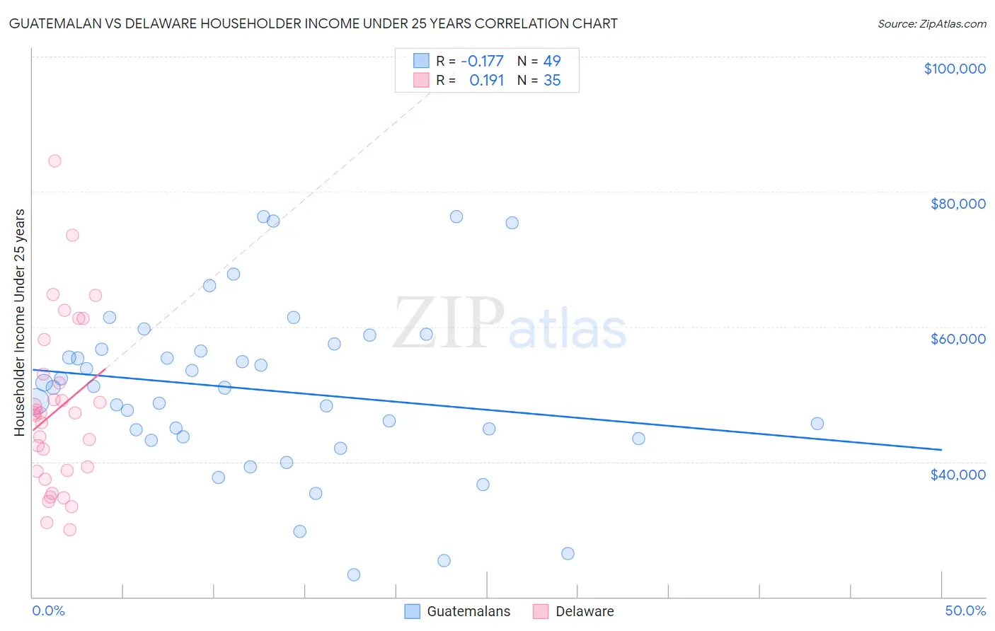 Guatemalan vs Delaware Householder Income Under 25 years