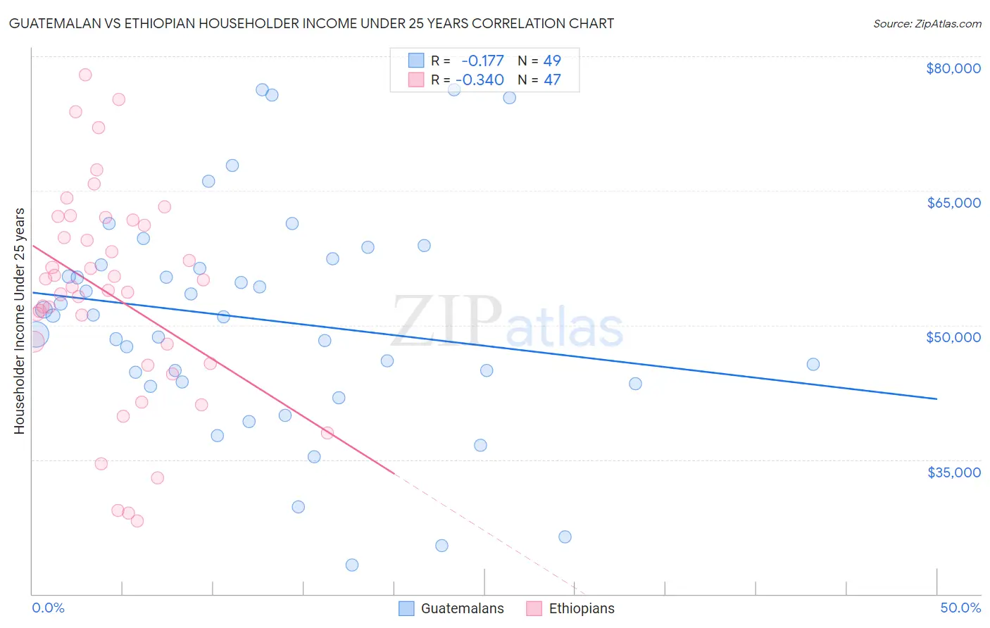 Guatemalan vs Ethiopian Householder Income Under 25 years