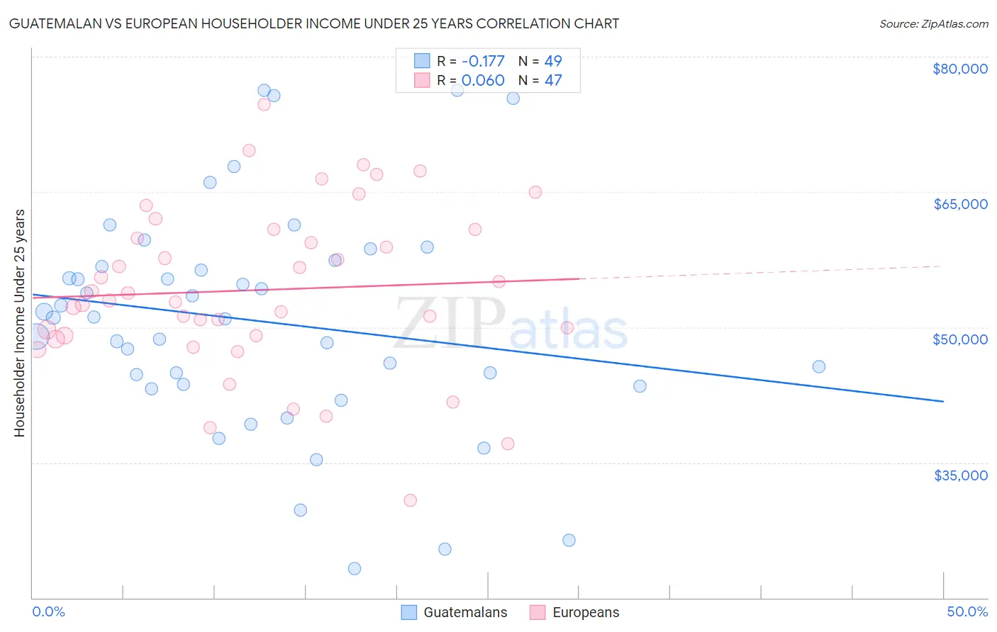 Guatemalan vs European Householder Income Under 25 years