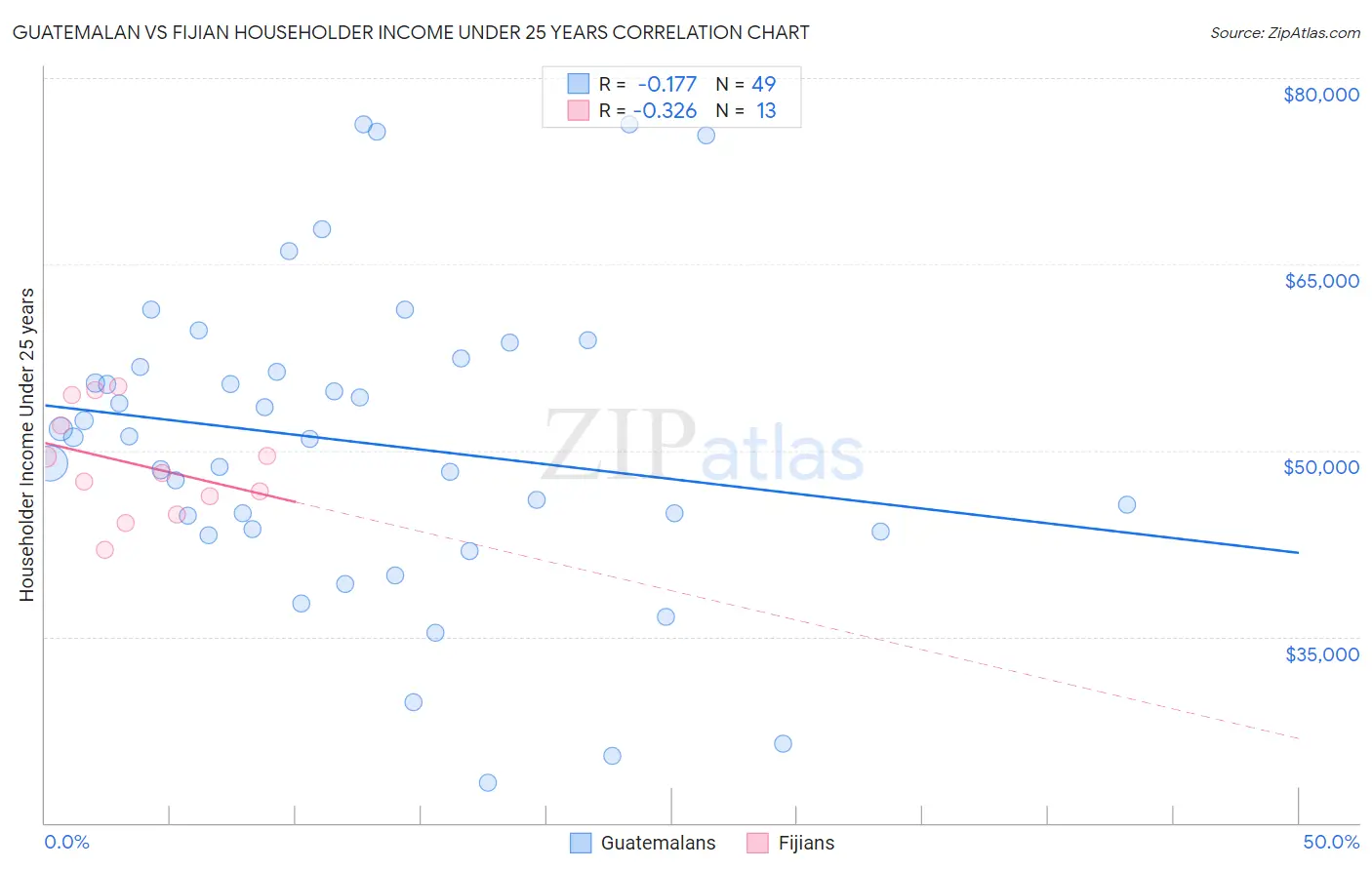 Guatemalan vs Fijian Householder Income Under 25 years