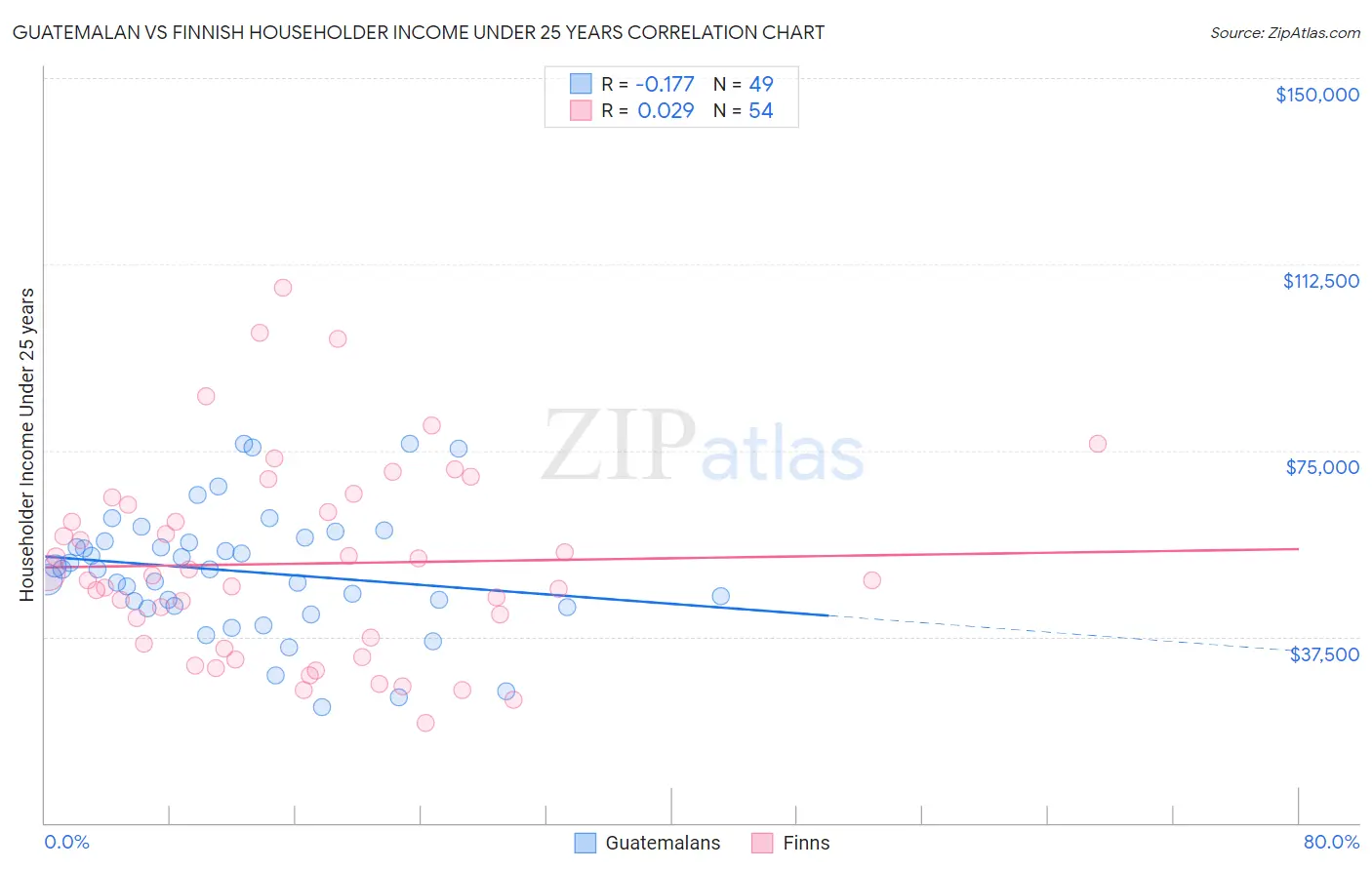 Guatemalan vs Finnish Householder Income Under 25 years