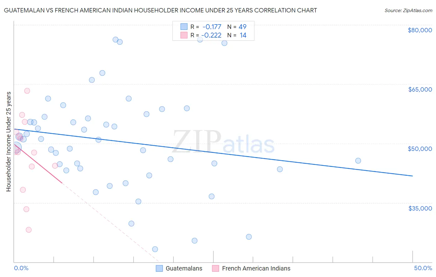 Guatemalan vs French American Indian Householder Income Under 25 years