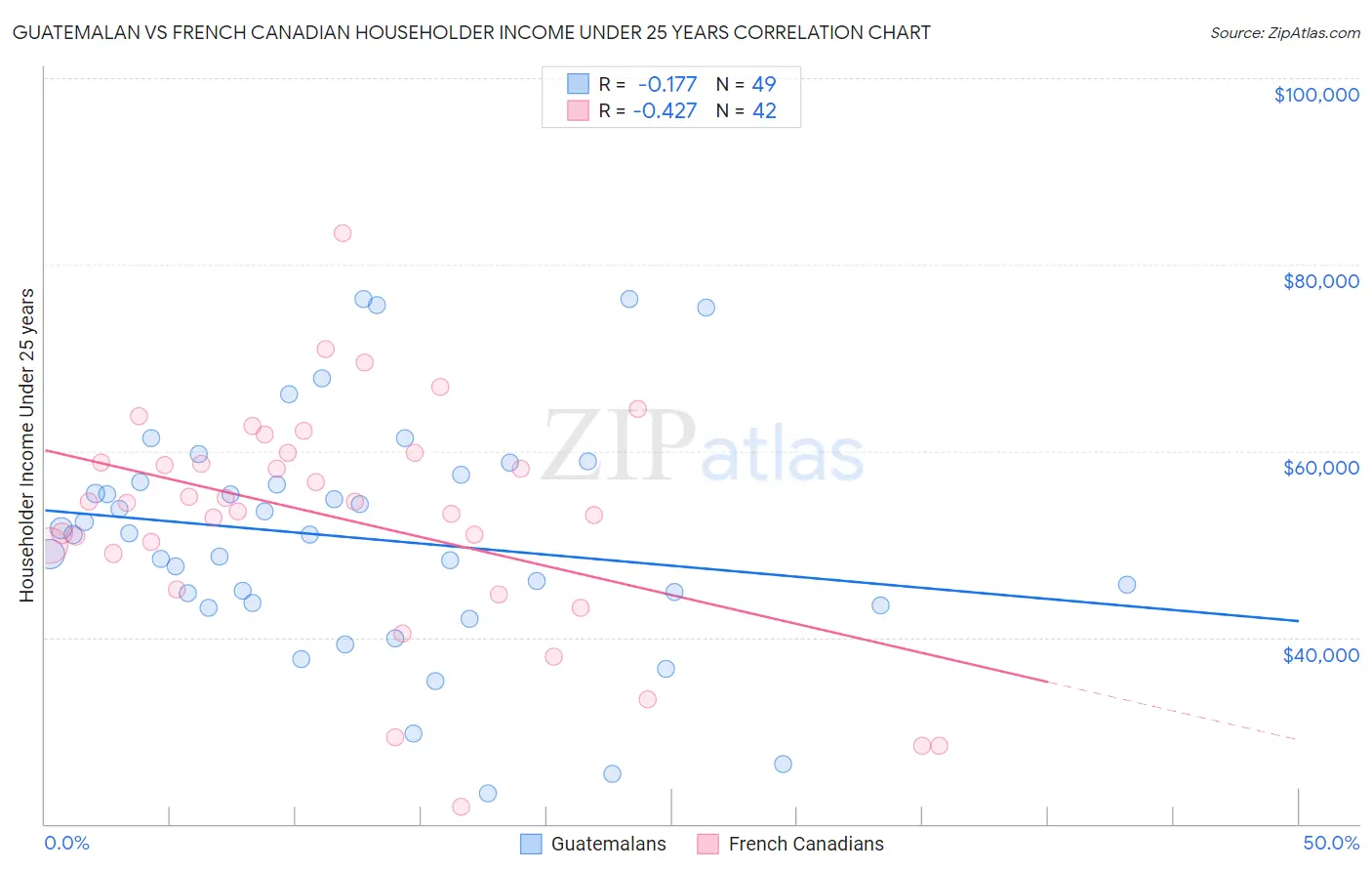 Guatemalan vs French Canadian Householder Income Under 25 years