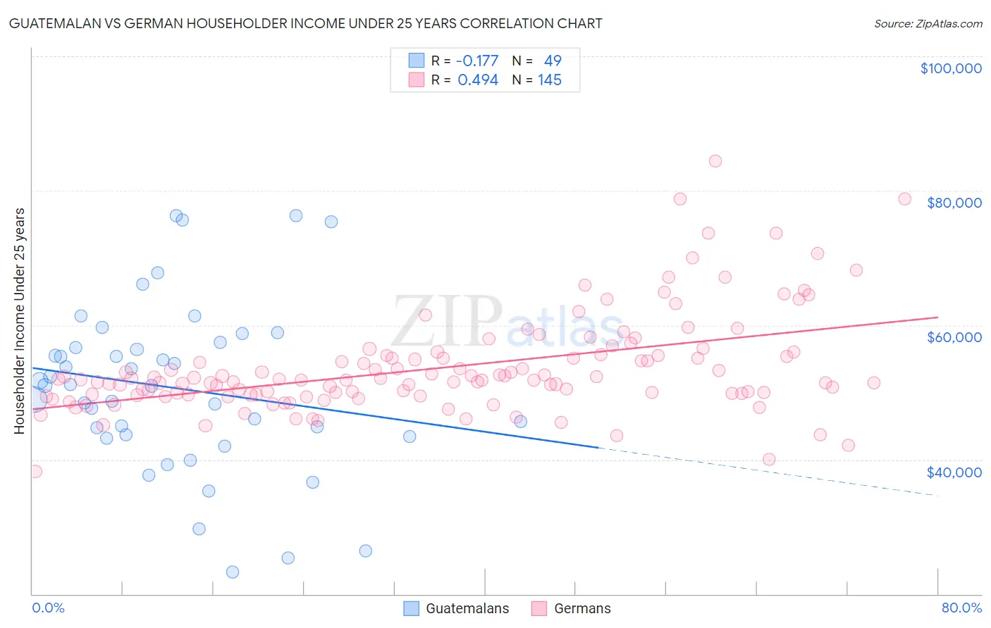 Guatemalan vs German Householder Income Under 25 years