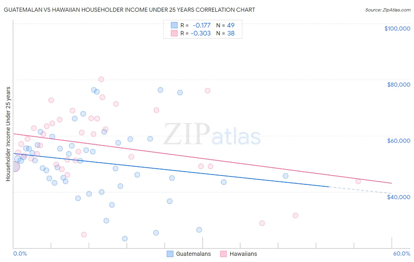 Guatemalan vs Hawaiian Householder Income Under 25 years