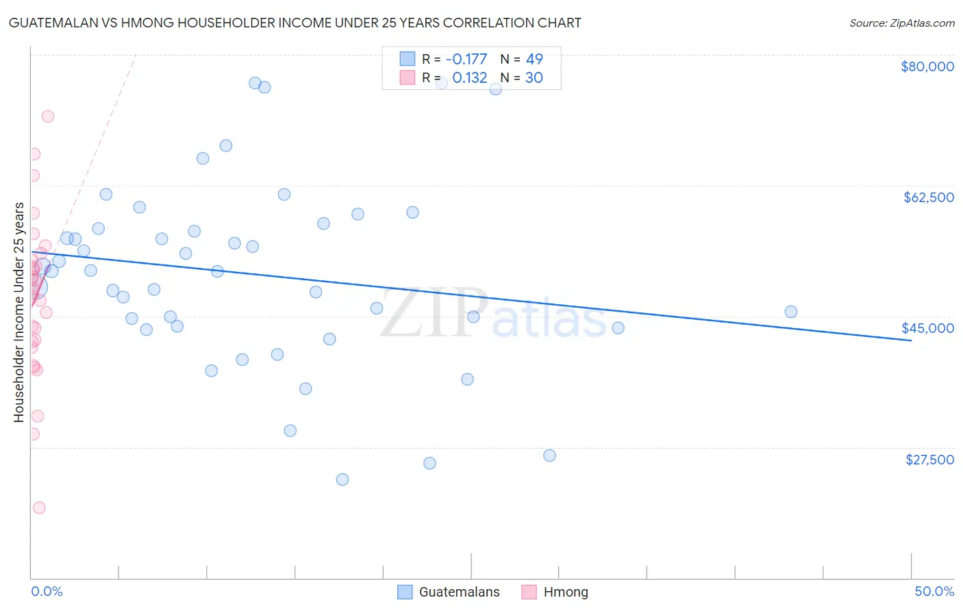 Guatemalan vs Hmong Householder Income Under 25 years