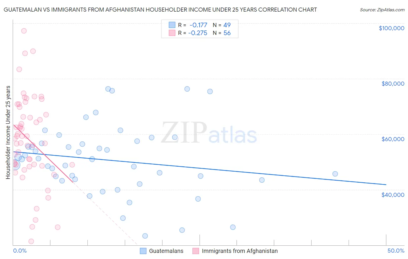 Guatemalan vs Immigrants from Afghanistan Householder Income Under 25 years