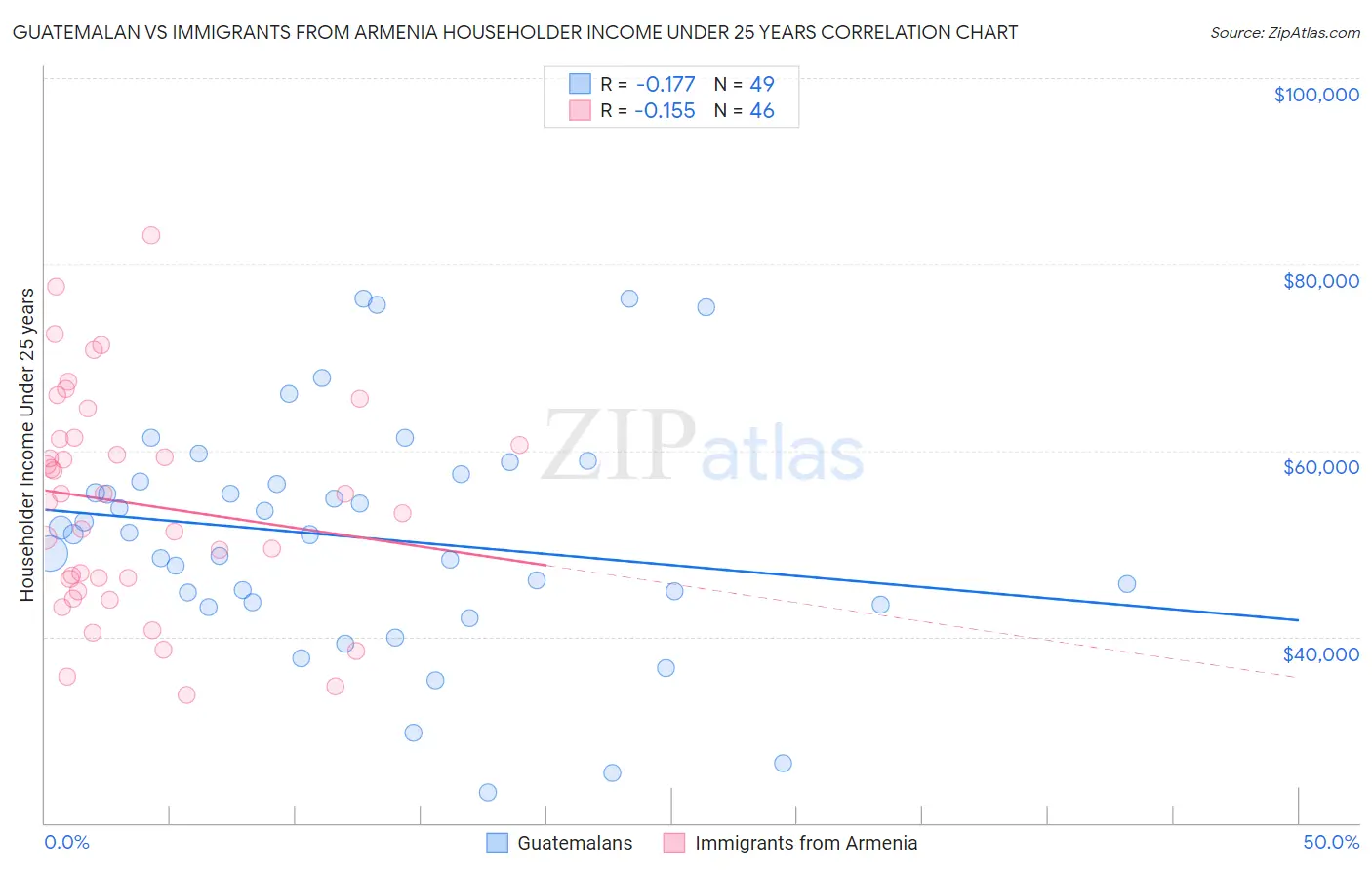 Guatemalan vs Immigrants from Armenia Householder Income Under 25 years