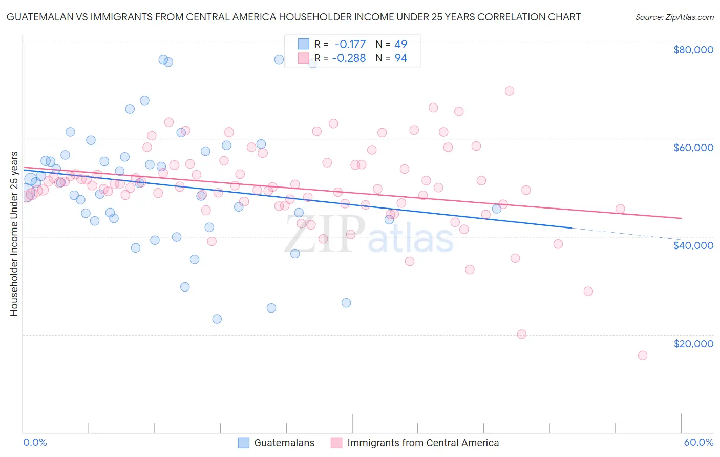 Guatemalan vs Immigrants from Central America Householder Income Under 25 years