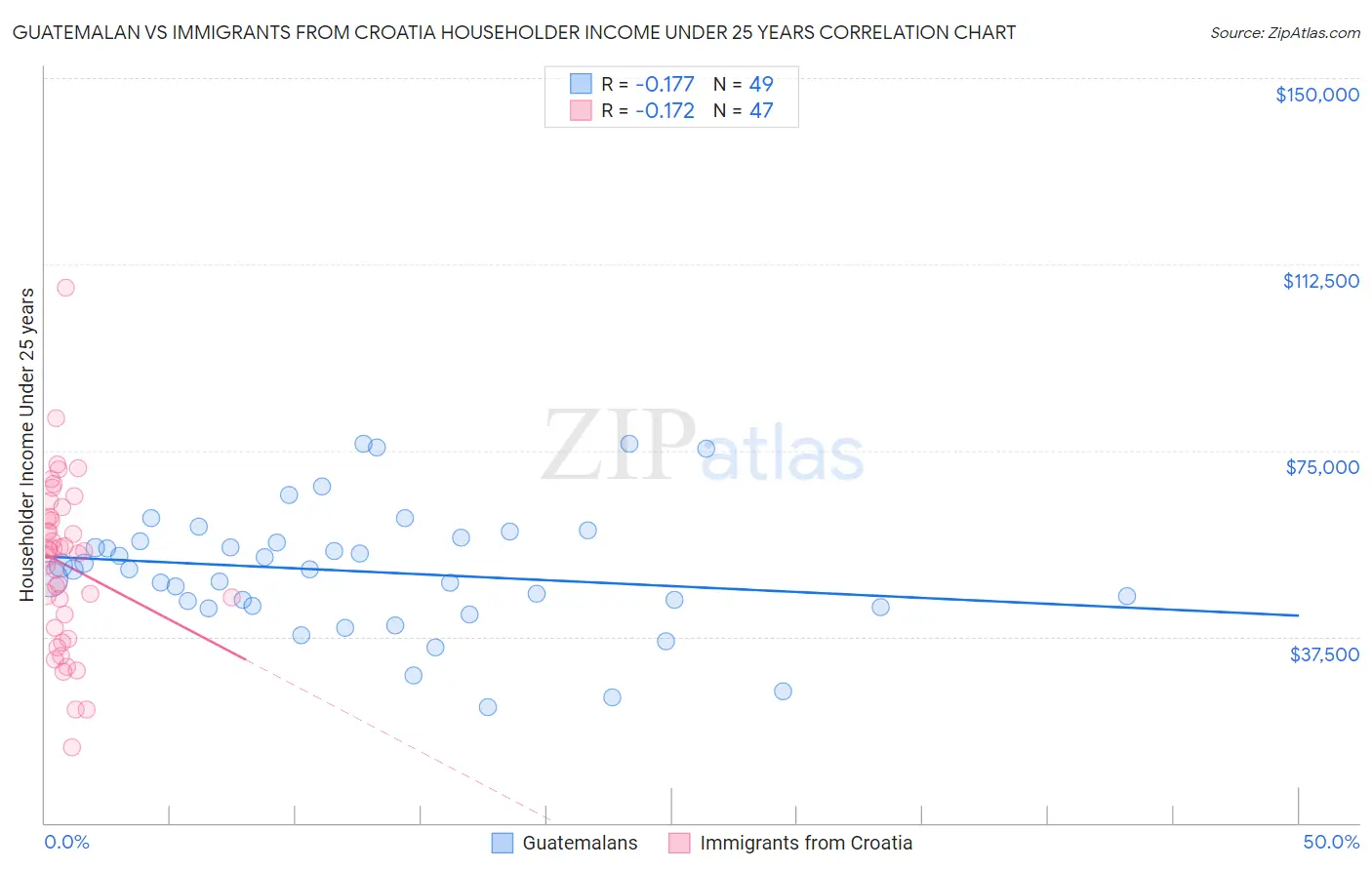 Guatemalan vs Immigrants from Croatia Householder Income Under 25 years