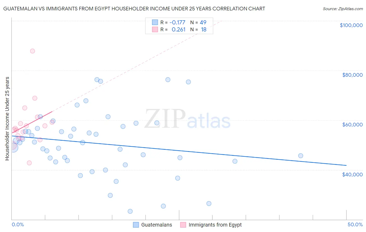 Guatemalan vs Immigrants from Egypt Householder Income Under 25 years