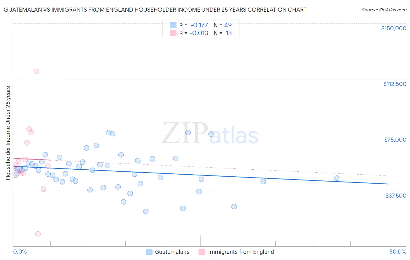 Guatemalan vs Immigrants from England Householder Income Under 25 years