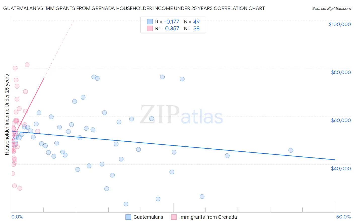 Guatemalan vs Immigrants from Grenada Householder Income Under 25 years