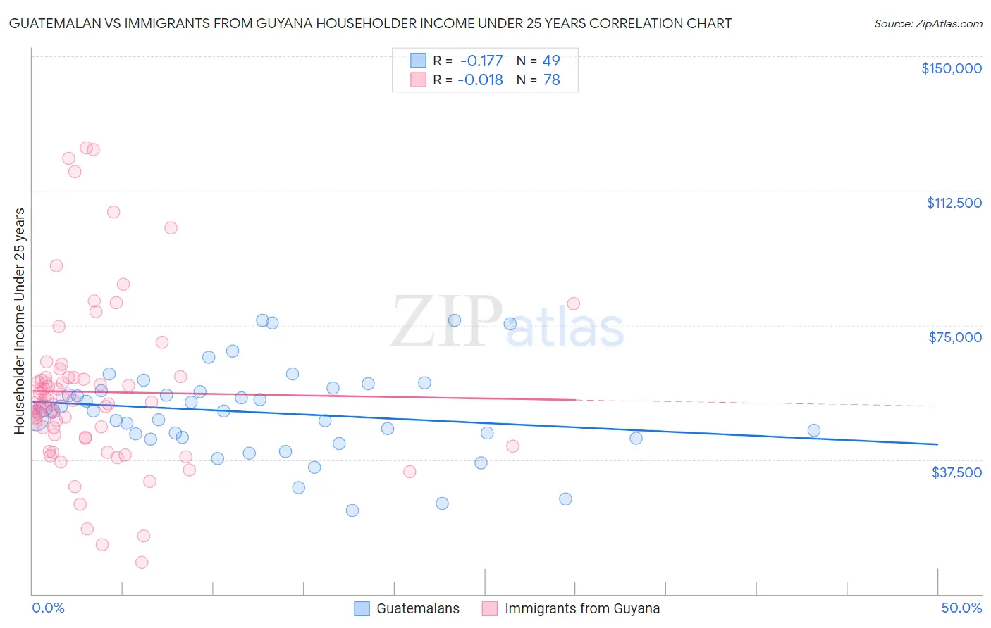 Guatemalan vs Immigrants from Guyana Householder Income Under 25 years