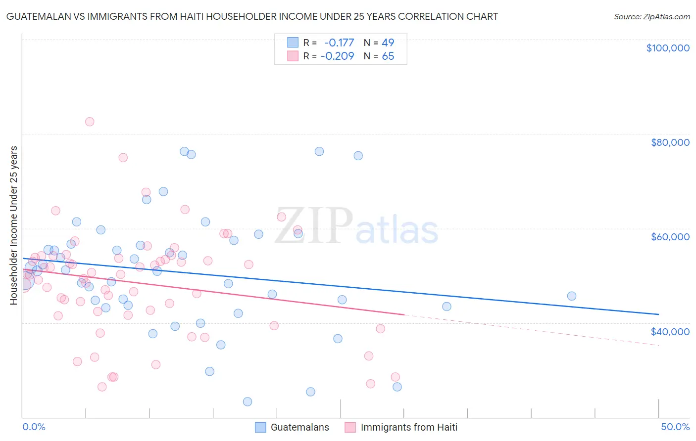 Guatemalan vs Immigrants from Haiti Householder Income Under 25 years