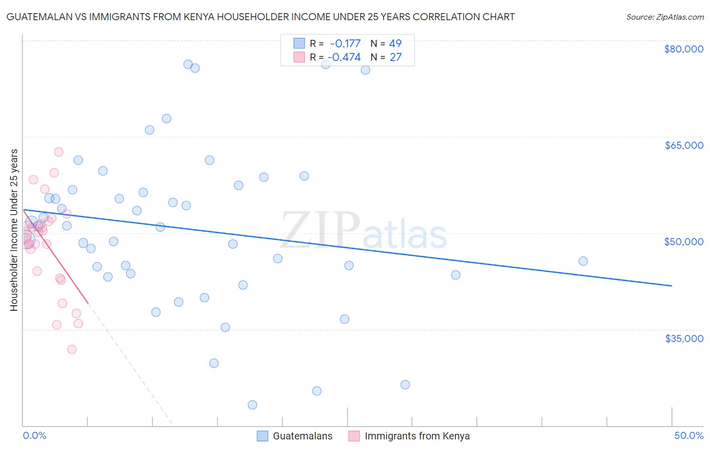 Guatemalan vs Immigrants from Kenya Householder Income Under 25 years