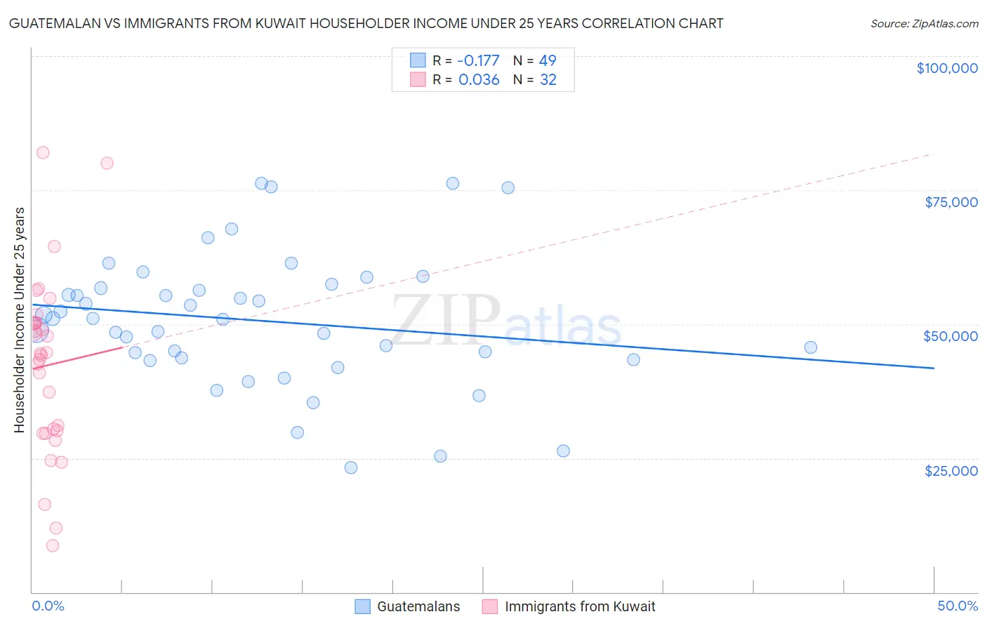 Guatemalan vs Immigrants from Kuwait Householder Income Under 25 years