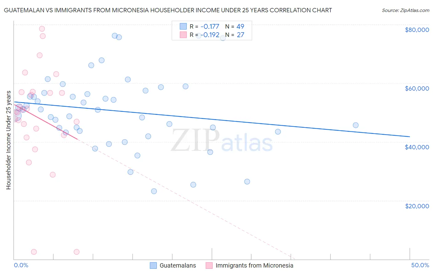 Guatemalan vs Immigrants from Micronesia Householder Income Under 25 years